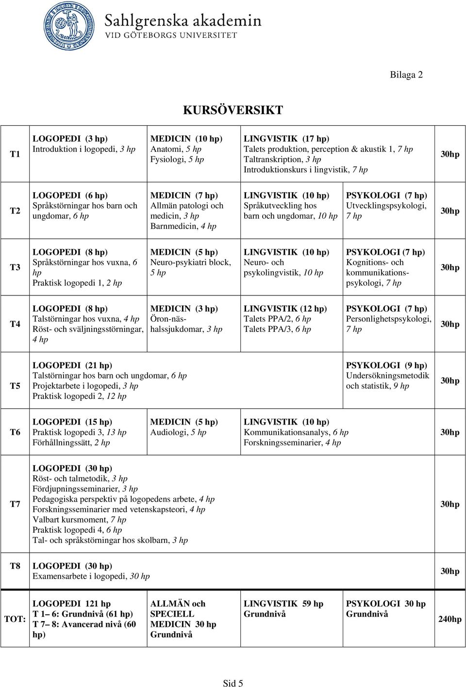 LINGVISTIK (10 hp) Språkutveckling hos barn och ungdomar, 10 hp PSYKOLOGI (7 hp) Utvecklingspsykologi, 7 hp T3 LOGOPEDI (8 hp) Språkstörningar hos vuxna, 6 hp Praktisk logopedi 1, 2 hp MEDICIN (5 hp)