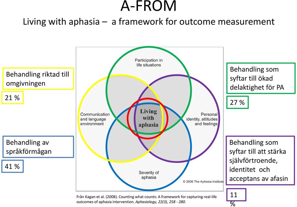 syftar till att stärka självförtroende, identitet och acceptans av afasin Från Kagan et al. (2008).