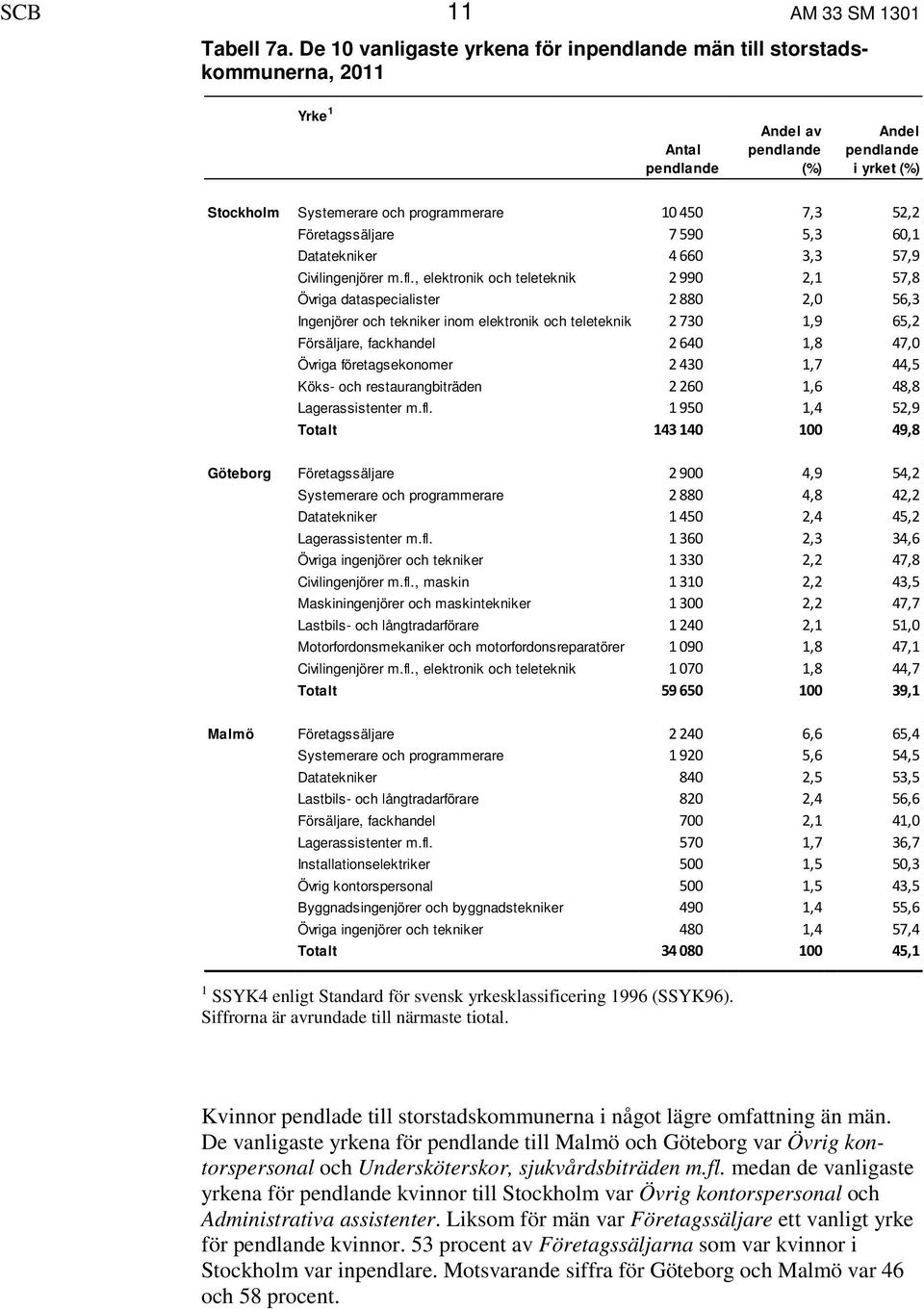 Företagssäljare 7 590 5,3 60,1 Datatekniker 4 660 3,3 57,9 Civilingenjörer m.fl.