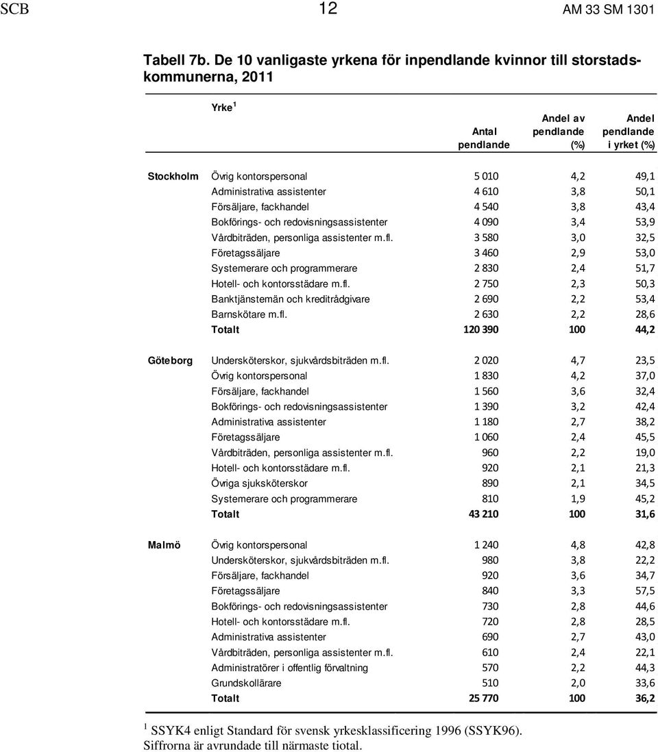 assistenter 4 610 3,8 50,1 Försäljare, fackhandel 4 540 3,8 43,4 Bokförings- och redovisningsassistenter 4 090 3,4 53,9 Vårdbiträden, personliga assistenter m.fl.