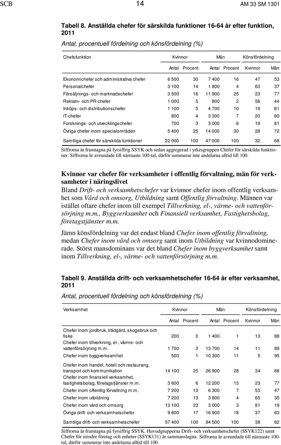 Män Ekonomichefer och administrativa chefer 6 500 30 7 400 16 47 53 Personalchefer 3 100 14 1 800 4 63 37 Försäljnings- och marknadschefer 3 500 16 11 900 25 23 77 Reklam- och PR-chefer 1 000 5 800 2