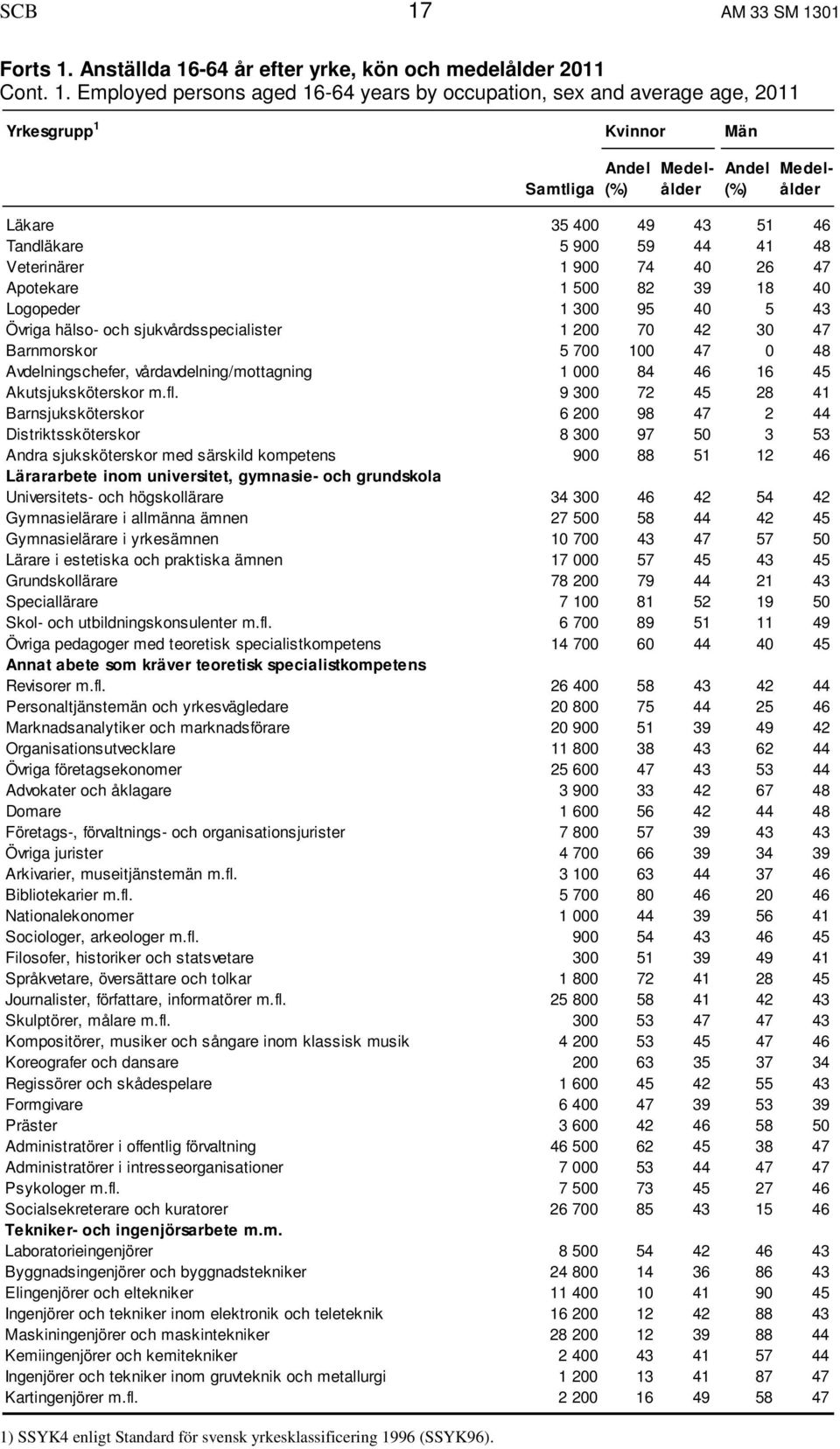 sjukvårdsspecialister 1 200 70 42 30 47 Barnmorskor 5 700 100 47 0 48 Avdelningschefer, vårdavdelning/mottagning 1 000 84 46 16 45 Akutsjuksköterskor m.fl.