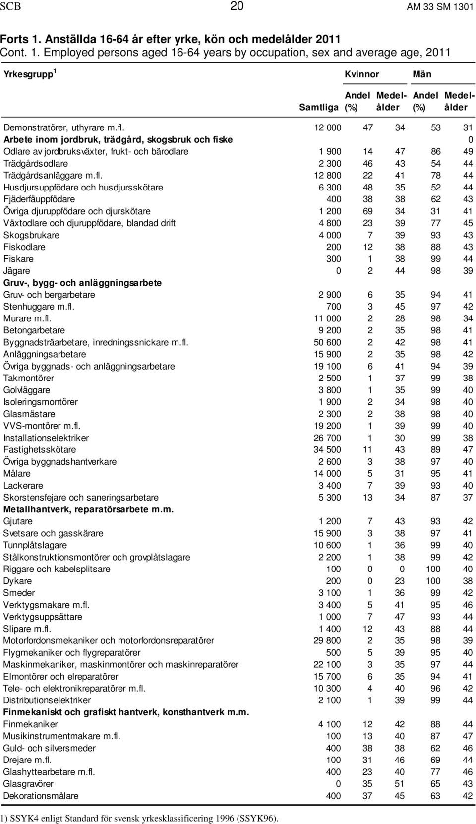 12 000 47 34 53 31 Arbete inom jordbruk, trädgård, skogsbruk och fiske 0 Odlare av jordbruksväxter, frukt- och bärodlare 1 900 14 47 86 49 Trädgårdsodlare 2 300 46 43 54 44 Trädgårdsanläggare m.fl.