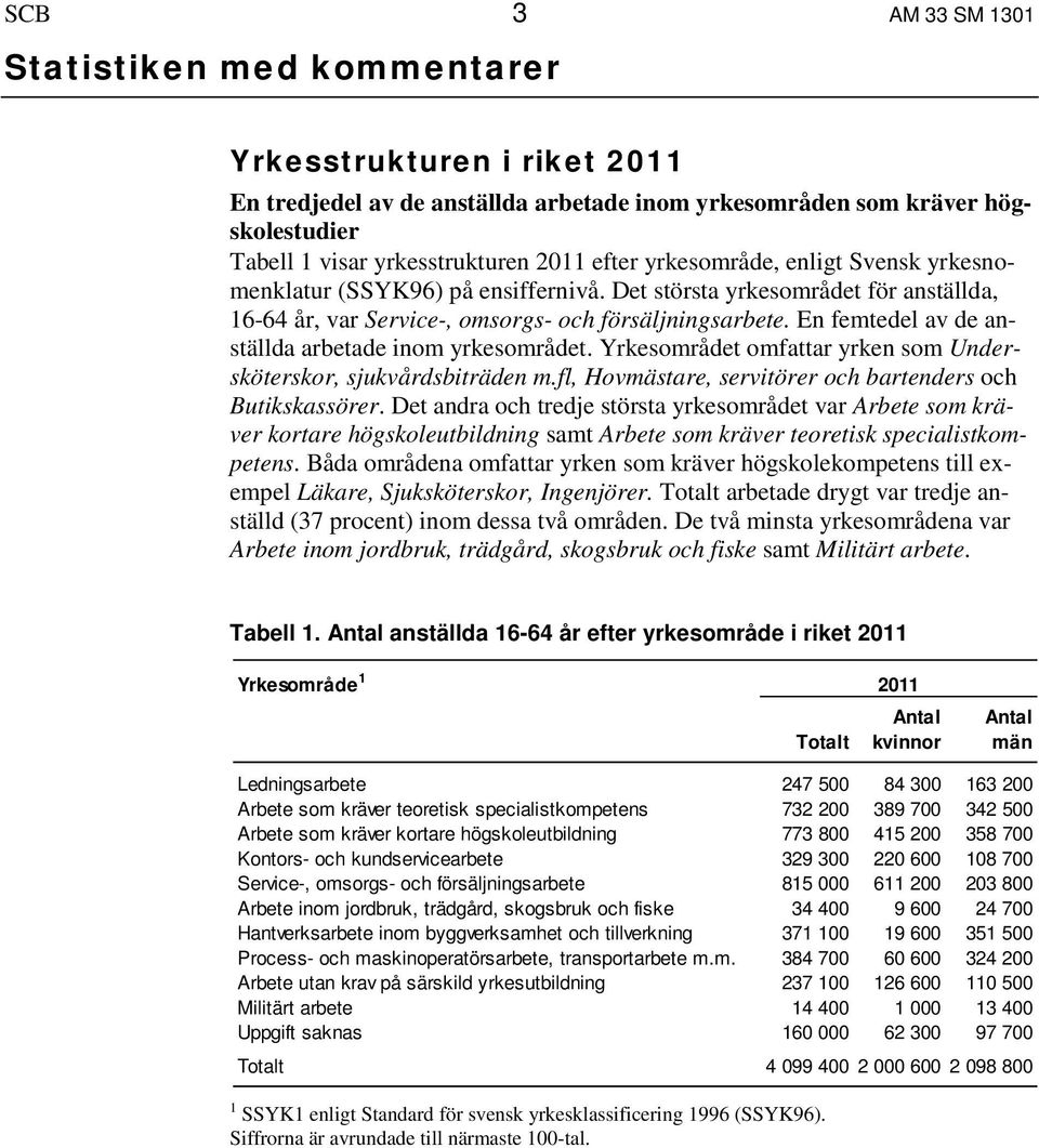 En femtedel av de anställda arbetade inom yrkesområdet. Yrkesområdet omfattar yrken som Undersköterskor, sjukvårdsbiträden m.fl, Hovmästare, servitörer och bartenders och Butikskassörer.