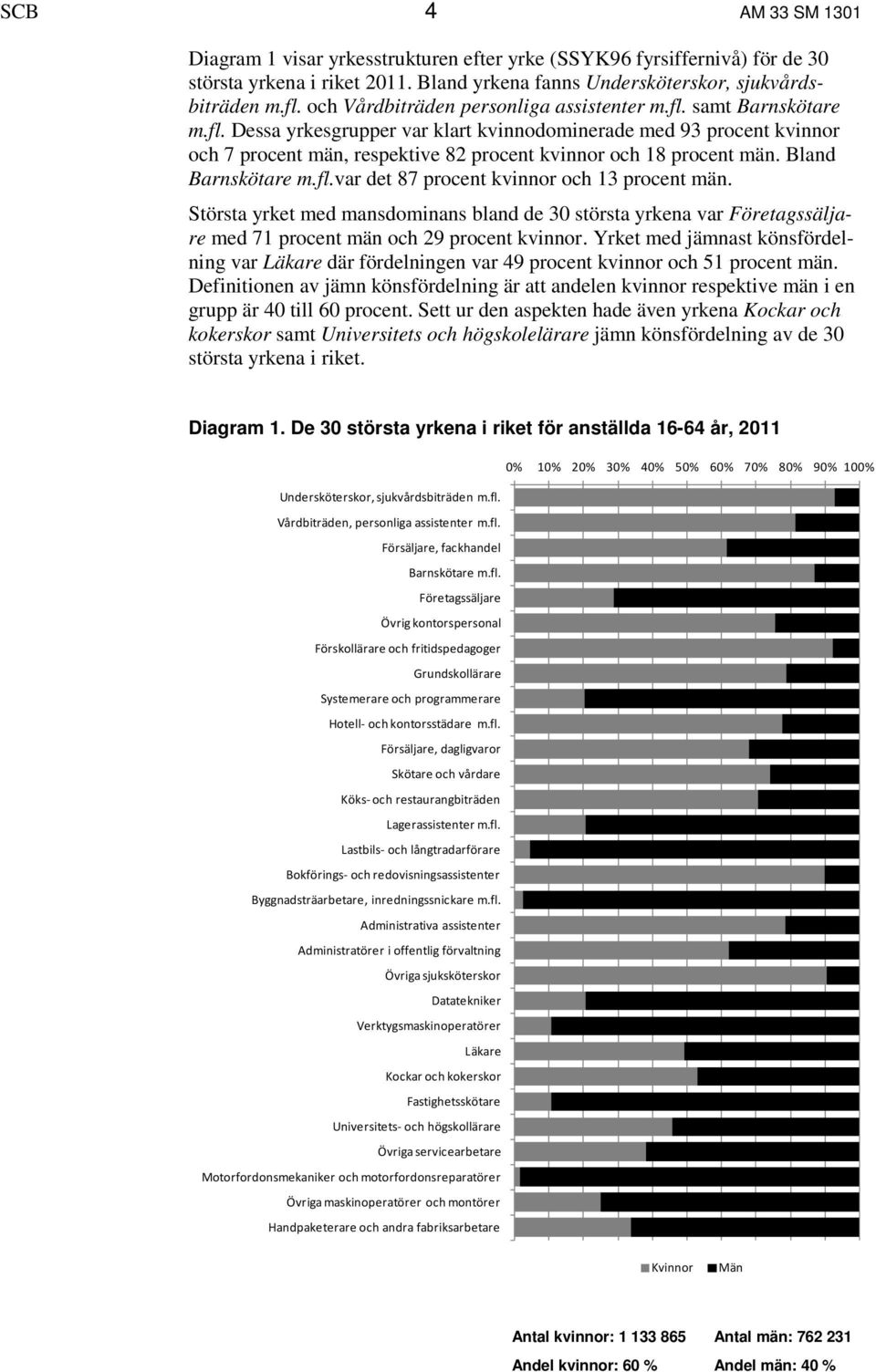 Bland Barnskötare m.fl.var det 87 procent kvinnor och 13 procent män. Största yrket med mansdominans bland de 30 största yrkena var Företagssäljare med 71 procent män och 29 procent kvinnor.