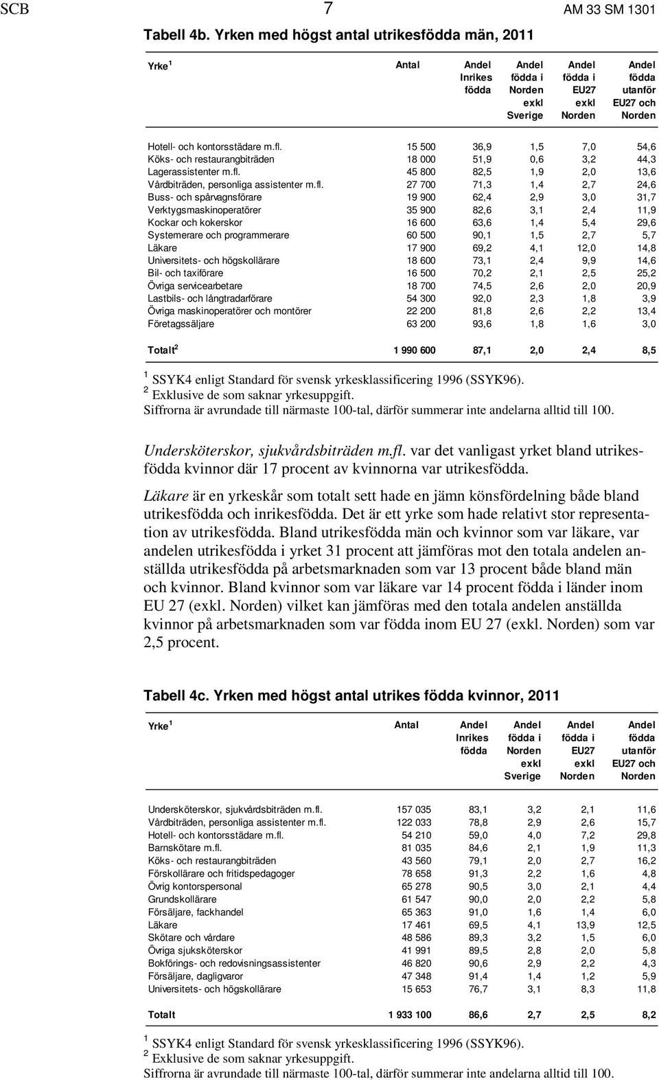 15 500 36,9 1,5 7,0 54,6 Köks- och restaurangbiträden 18 000 51,9 0,6 3,2 44,3 Lagerassistenter m.fl.