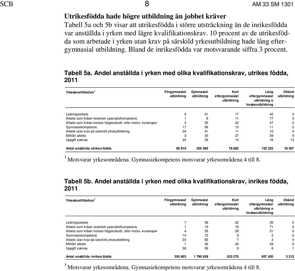 Bland de inrikesfödda var motsvarande siffra 3 procent. Tabell 5a.