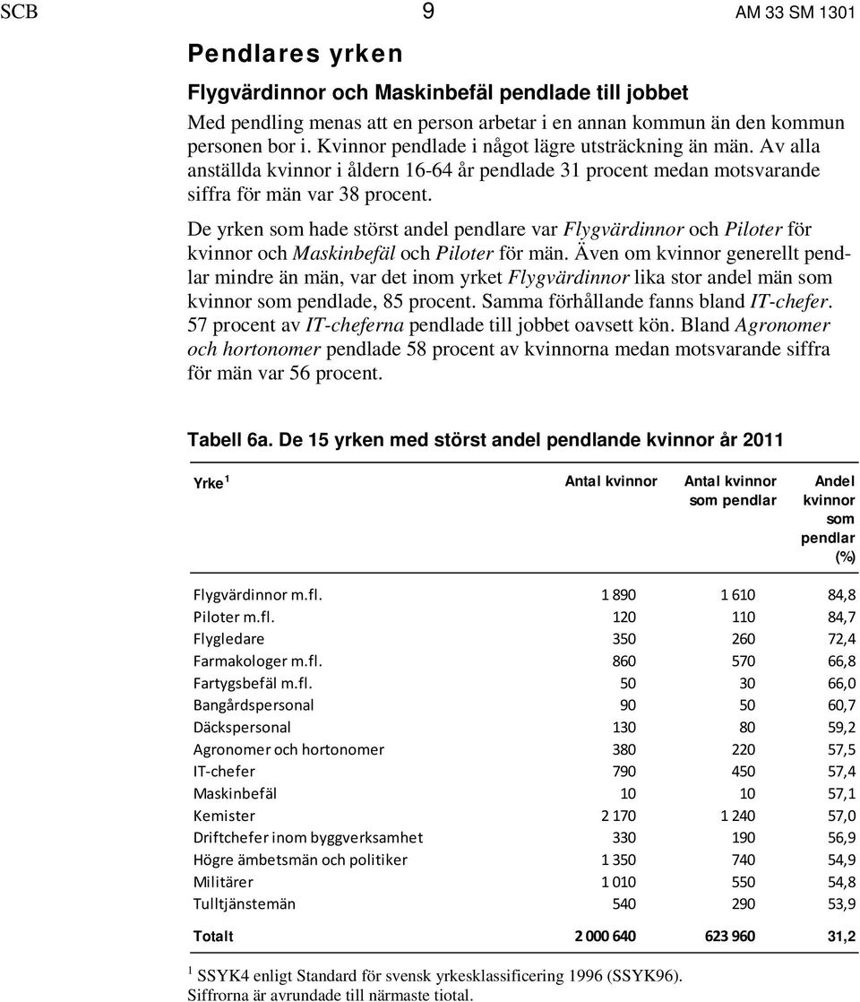 De yrken som hade störst andel pendlare var Flygvärdinnor och Piloter för kvinnor och Maskinbefäl och Piloter för män.