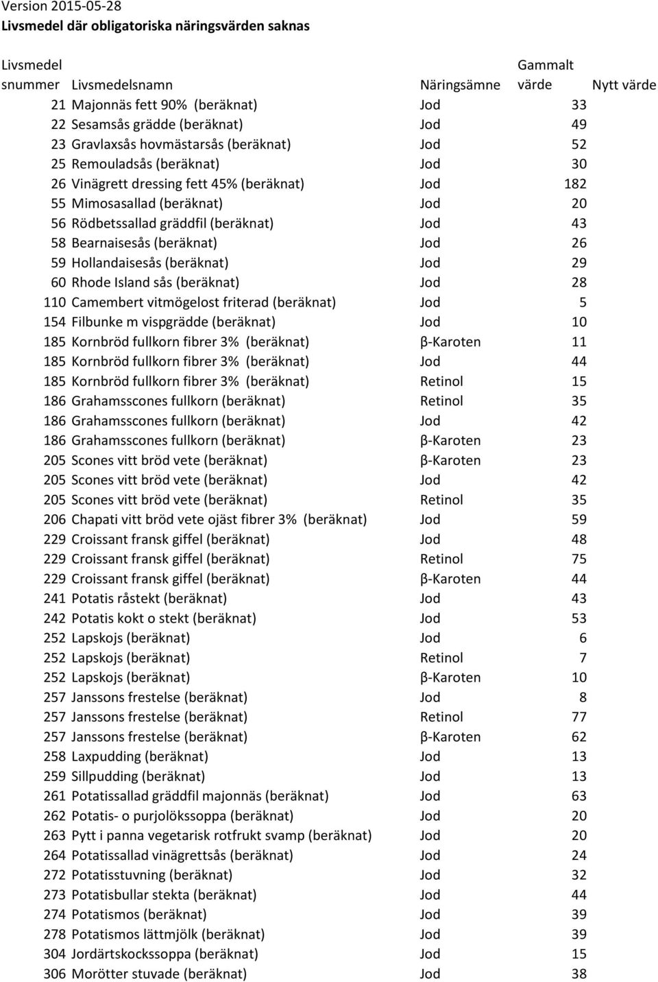 gräddfil (beräknat) Jod 43 58 Bearnaisesås (beräknat) Jod 26 59 Hollandaisesås (beräknat) Jod 29 60 Rhode Island sås (beräknat) Jod 28 110 Camembert vitmögelost friterad (beräknat) Jod 5 154 Filbunke