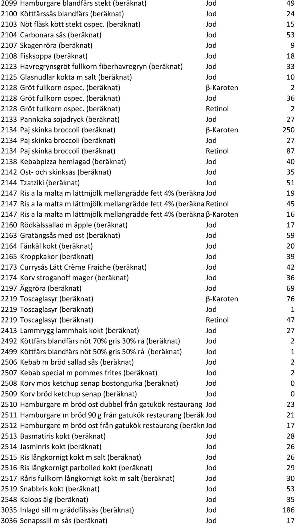 kokta m salt (beräknat) Jod 10 2128 Gröt fullkorn ospec. (beräknat) β-karoten 2 2128 Gröt fullkorn ospec. (beräknat) Jod 36 2128 Gröt fullkorn ospec.