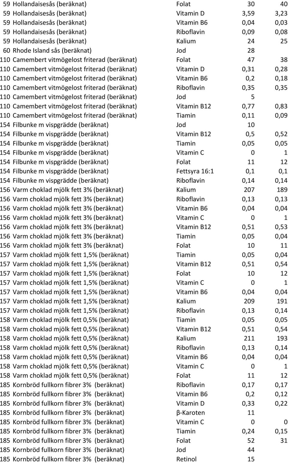 0,28 110 Camembert vitmögelost friterad (beräknat) Vitamin B6 0,2 0,18 110 Camembert vitmögelost friterad (beräknat) Riboflavin 0,35 0,35 110 Camembert vitmögelost friterad (beräknat) Jod 5 110