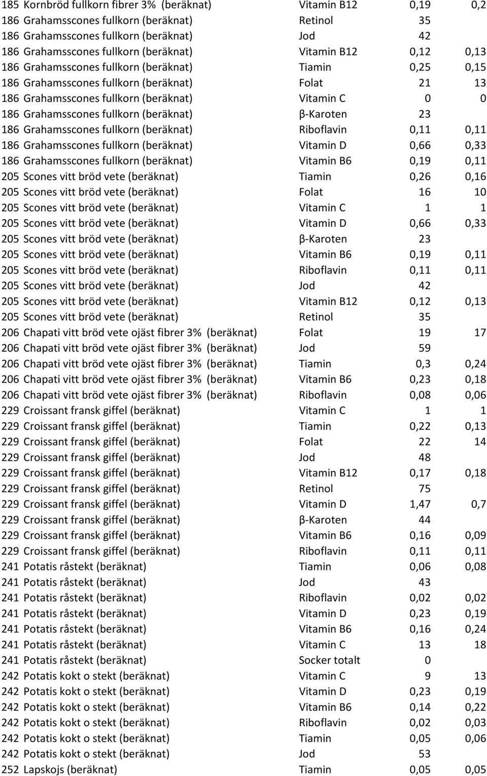 fullkorn (beräknat) β-karoten 23 186 Grahamsscones fullkorn (beräknat) Riboflavin 0,11 0,11 186 Grahamsscones fullkorn (beräknat) Vitamin D 0,66 0,33 186 Grahamsscones fullkorn (beräknat) Vitamin B6