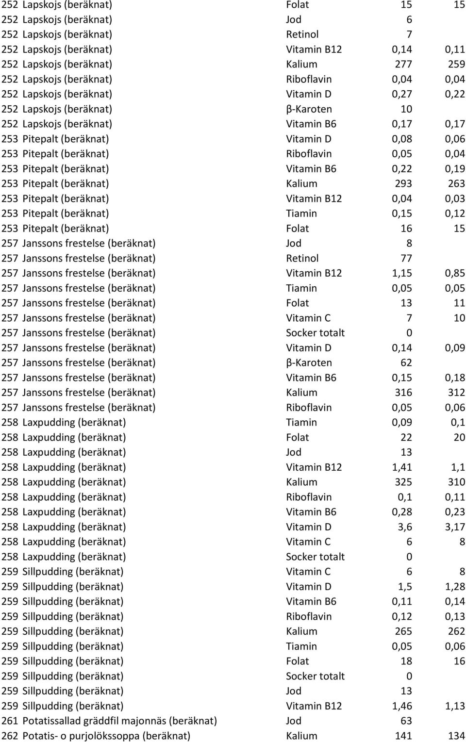 0,06 253 Pitepalt (beräknat) Riboflavin 0,05 0,04 253 Pitepalt (beräknat) Vitamin B6 0,22 0,19 253 Pitepalt (beräknat) Kalium 293 263 253 Pitepalt (beräknat) Vitamin B12 0,04 0,03 253 Pitepalt
