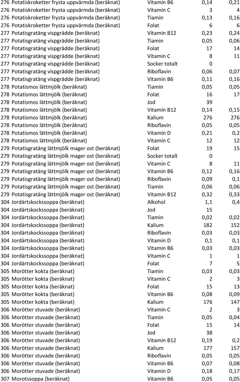 vispgrädde (beräknat) Folat 17 14 277 Potatisgratäng vispgrädde (beräknat) Vitamin C 8 11 277 Potatisgratäng vispgrädde (beräknat) Socker totalt 0 277 Potatisgratäng vispgrädde (beräknat) Riboflavin