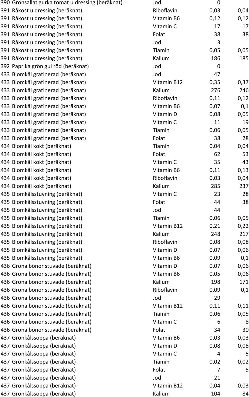 392 Paprika grön gul röd (beräknat) Jod 0 433 Blomkål gratinerad (beräknat) Jod 47 433 Blomkål gratinerad (beräknat) Vitamin B12 0,35 0,37 433 Blomkål gratinerad (beräknat) Kalium 276 246 433 Blomkål