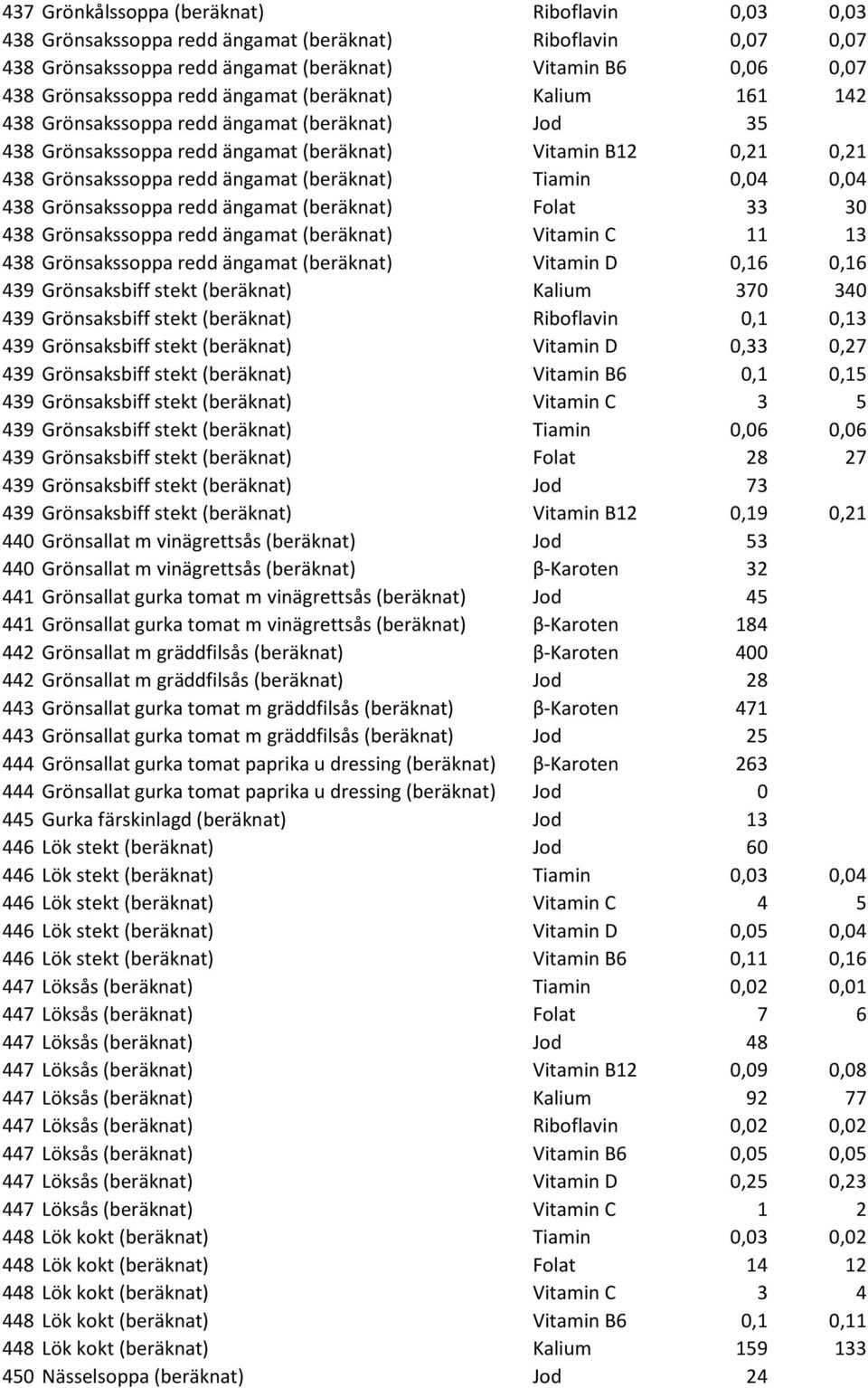 0,04 0,04 438 Grönsakssoppa redd ängamat (beräknat) Folat 33 30 438 Grönsakssoppa redd ängamat (beräknat) Vitamin C 11 13 438 Grönsakssoppa redd ängamat (beräknat) Vitamin D 0,16 0,16 439