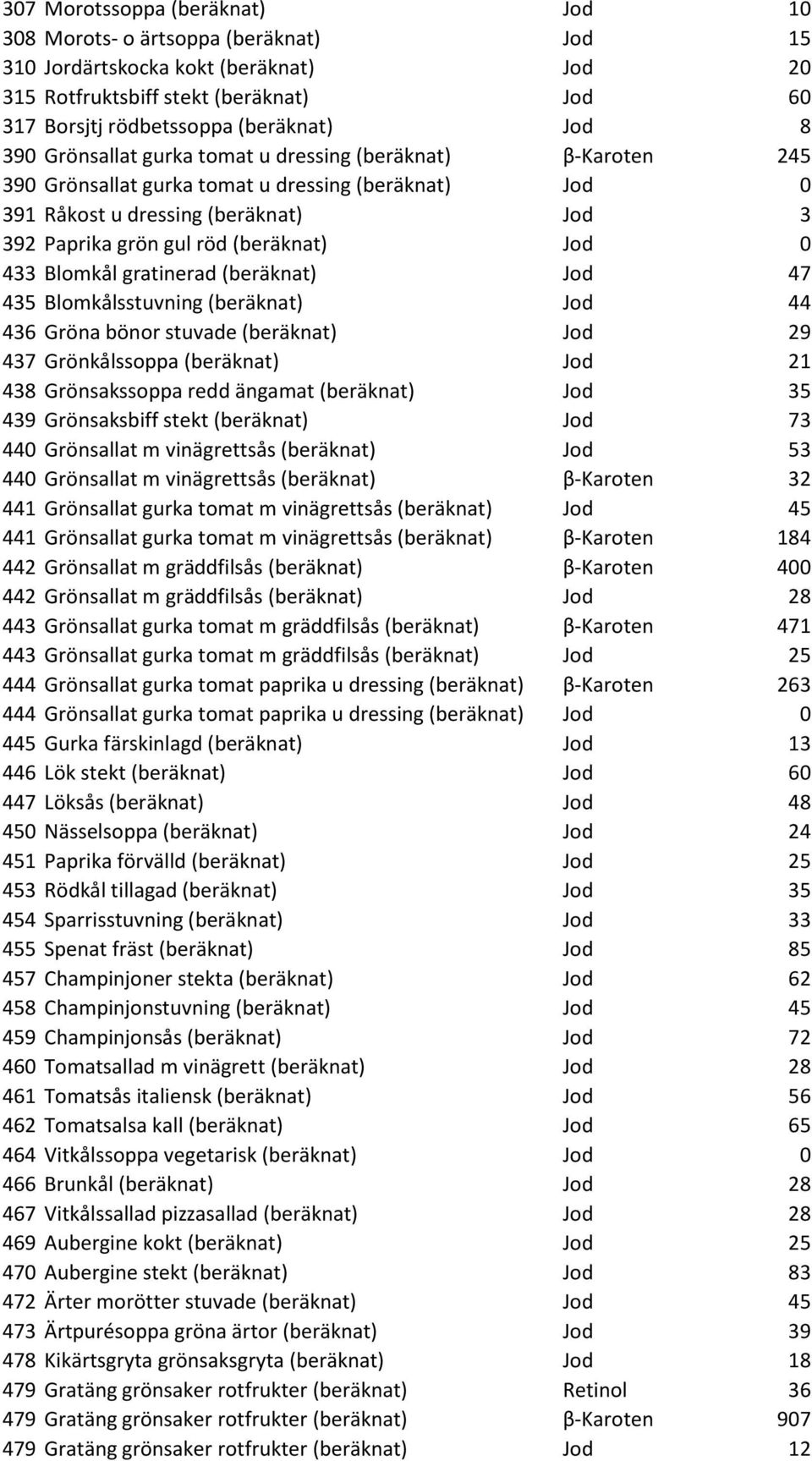 433 Blomkål gratinerad (beräknat) Jod 47 435 Blomkålsstuvning (beräknat) Jod 44 436 Gröna bönor stuvade (beräknat) Jod 29 437 Grönkålssoppa (beräknat) Jod 21 438 Grönsakssoppa redd ängamat (beräknat)