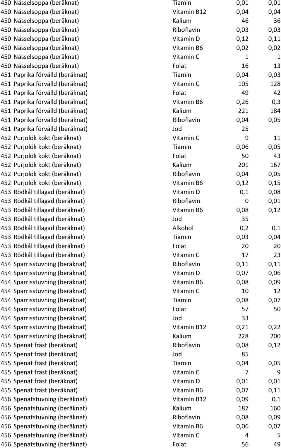 0,04 0,03 451 Paprika förvälld (beräknat) Vitamin C 105 128 451 Paprika förvälld (beräknat) Folat 49 42 451 Paprika förvälld (beräknat) Vitamin B6 0,26 0,3 451 Paprika förvälld (beräknat) Kalium 221