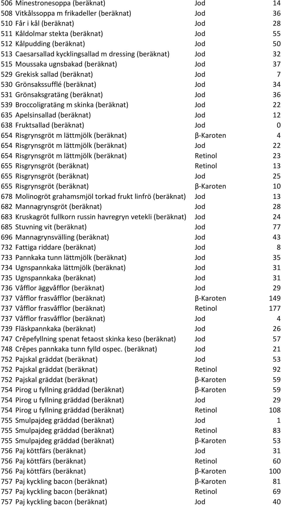 (beräknat) Jod 36 539 Broccoligratäng m skinka (beräknat) Jod 22 635 Apelsinsallad (beräknat) Jod 12 638 Fruktsallad (beräknat) Jod 0 654 Risgrynsgröt m lättmjölk (beräknat) β-karoten 4 654