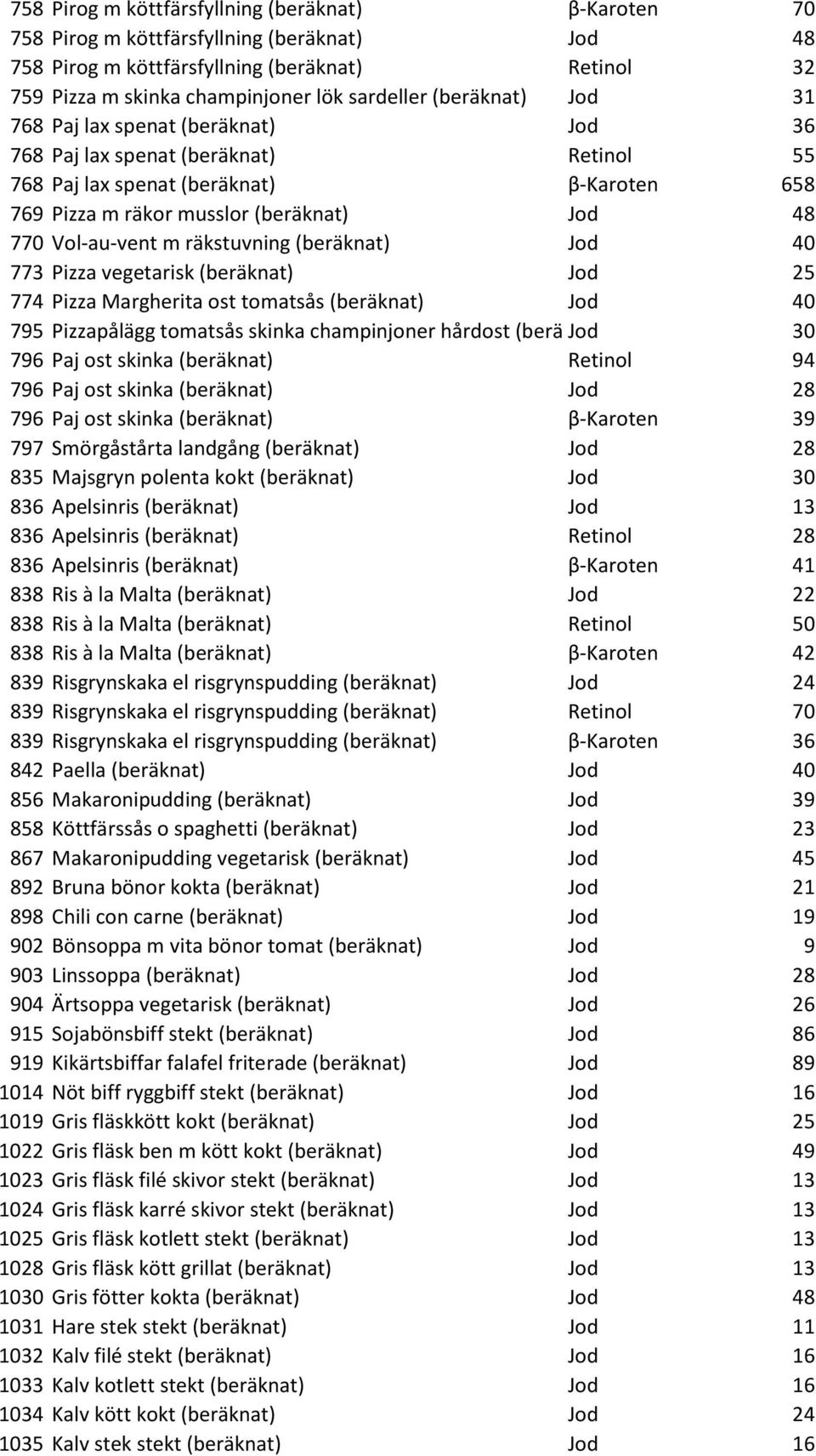 m räkstuvning (beräknat) Jod 40 773 Pizza vegetarisk (beräknat) Jod 25 774 Pizza Margherita ost tomatsås (beräknat) Jod 40 795 Pizzapålägg tomatsås skinka champinjoner hårdost (beräknat) Jod 30 796