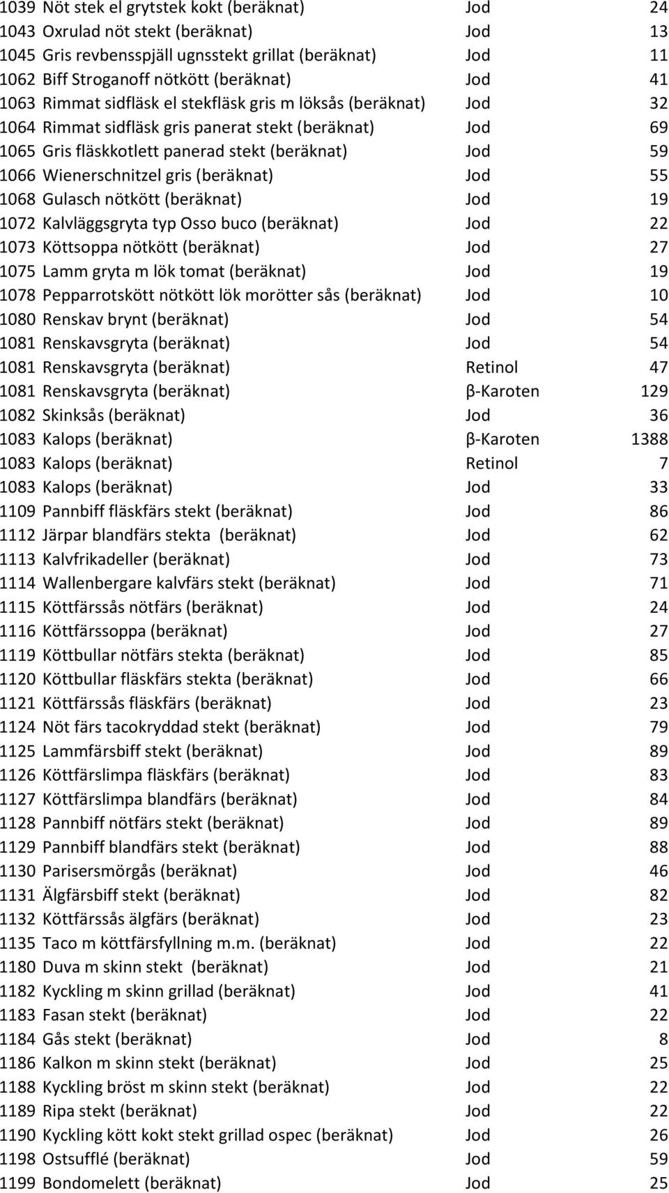 gris (beräknat) Jod 55 1068 Gulasch nötkött (beräknat) Jod 19 1072 Kalvläggsgryta typ Osso buco (beräknat) Jod 22 1073 Köttsoppa nötkött (beräknat) Jod 27 1075 Lamm gryta m lök tomat (beräknat) Jod