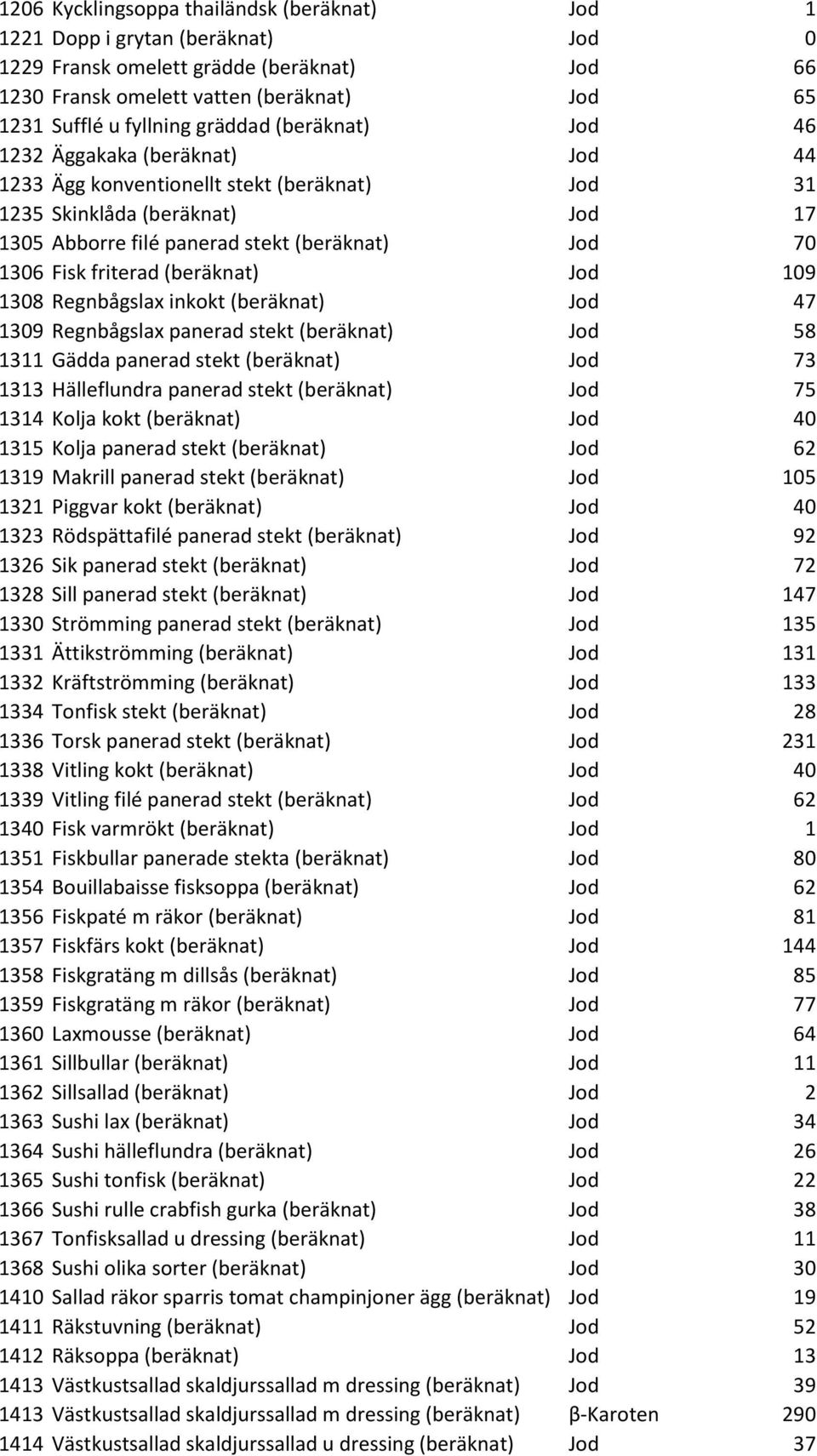 friterad (beräknat) Jod 109 1308 Regnbågslax inkokt (beräknat) Jod 47 1309 Regnbågslax panerad stekt (beräknat) Jod 58 1311 Gädda panerad stekt (beräknat) Jod 73 1313 Hälleflundra panerad stekt