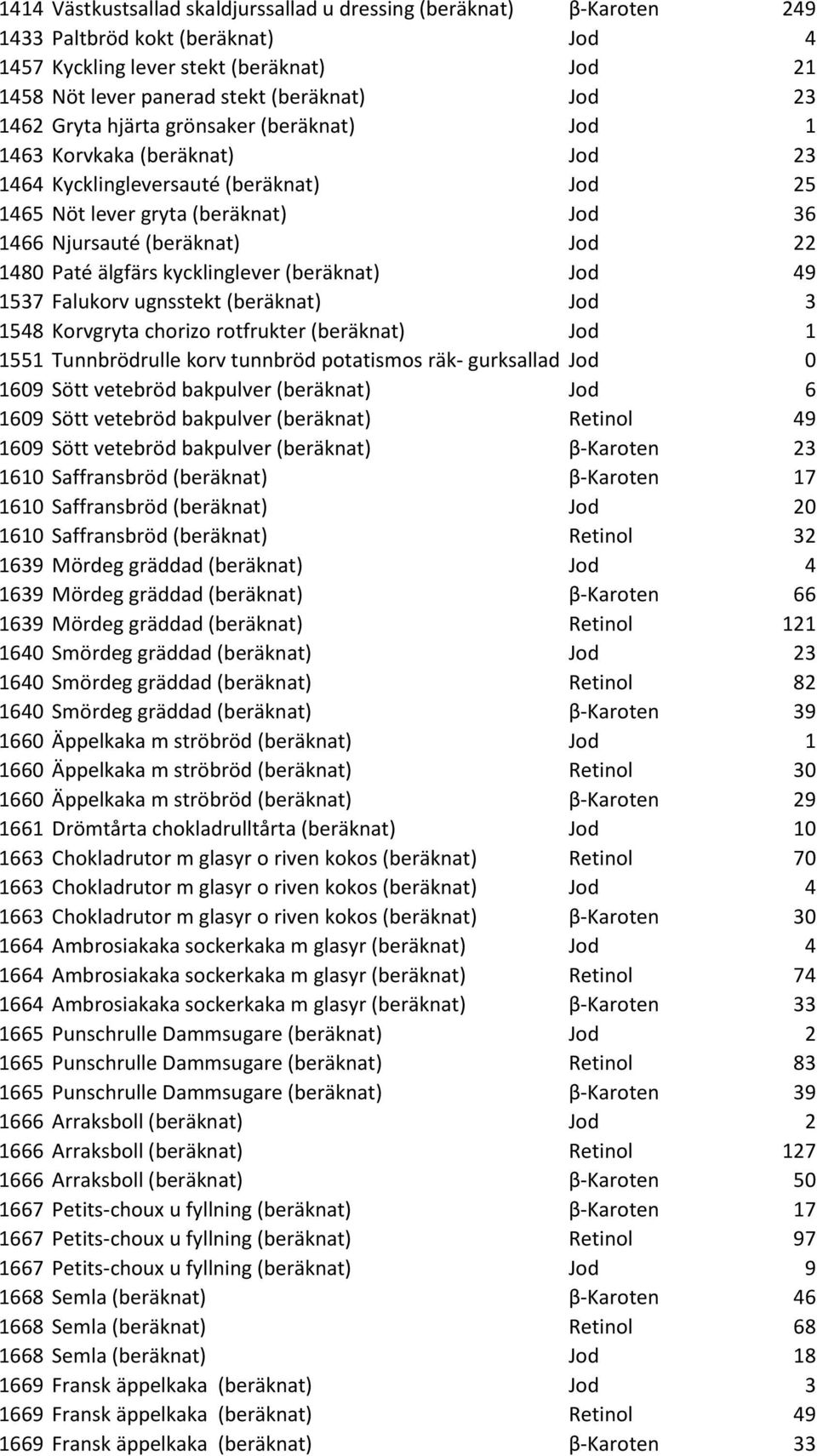 Paté älgfärs kycklinglever (beräknat) Jod 49 1537 Falukorv ugnsstekt (beräknat) Jod 3 1548 Korvgryta chorizo rotfrukter (beräknat) Jod 1 1551 Tunnbrödrulle korv tunnbröd potatismos räk- gurksallad