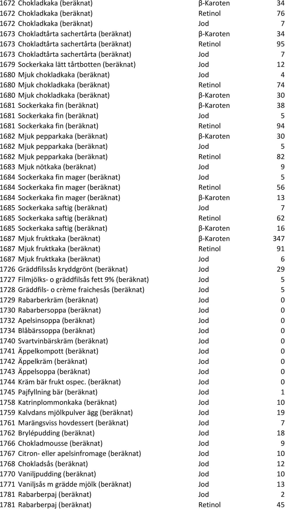 74 1680 Mjuk chokladkaka (beräknat) β-karoten 30 1681 Sockerkaka fin (beräknat) β-karoten 38 1681 Sockerkaka fin (beräknat) Jod 5 1681 Sockerkaka fin (beräknat) Retinol 94 1682 Mjuk pepparkaka