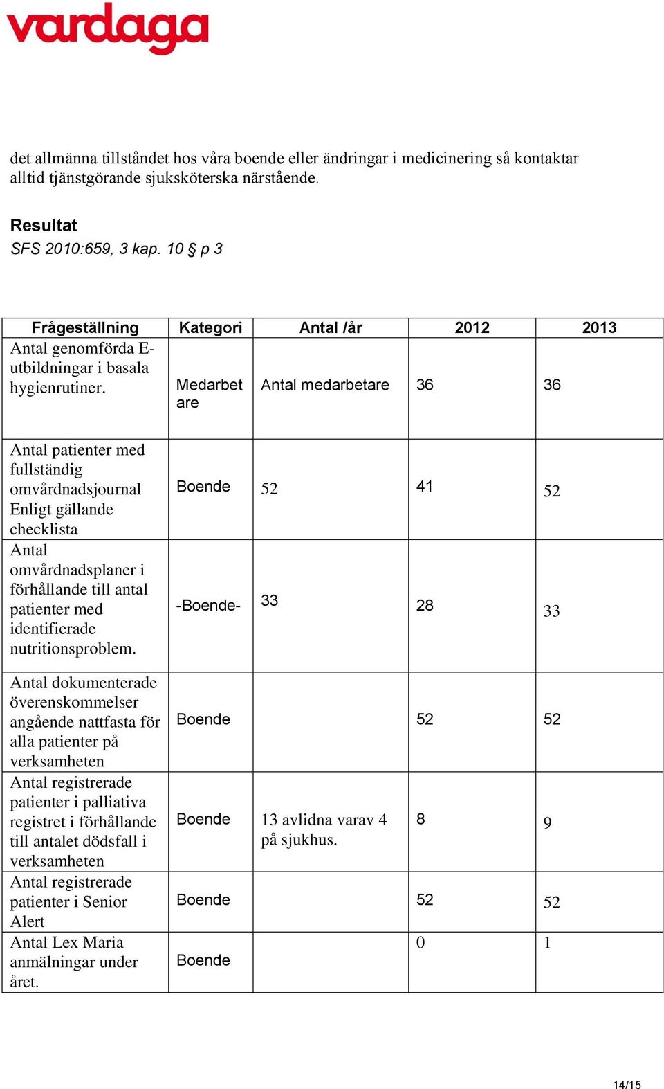 Medarbet are Antal medarbetare 36 36 Antal patienter med fullständig omvårdnadsjournal Enligt gällande checklista Antal omvårdnadsplaner i förhållande till antal patienter med identifierade