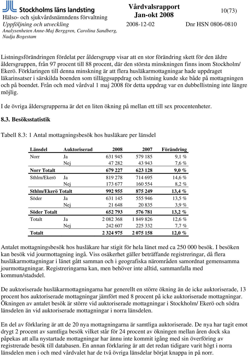 Förklaringen till denna minskning är att flera husläkarmottagningar hade uppdraget läkarinsatser i särskilda boenden som tilläggsuppdrag och listning kunde ske både på mottagningen och på boendet.