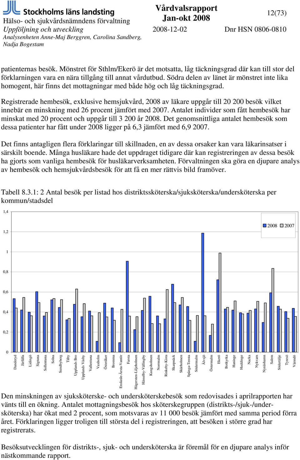 Registrerade hembesök, exklusive hemsjukvård, 2008 av läkare uppgår till 20 200 besök vilket innebär en minskning med 26 procent jämfört med 2007.