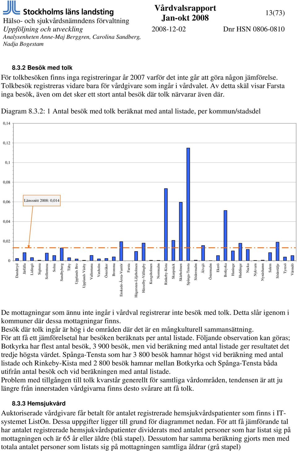 2: 1 Antal besök med tolk beräknat med antal listade, per kommun/stadsdel 0,14 0,12 0,1 0,08 0,06 Länssnitt 2008: 0,014 0,04 0,02 0 Danderyd Järfälla Lidingö Sigtuna Sollentuna Solna Sundbyberg Täby