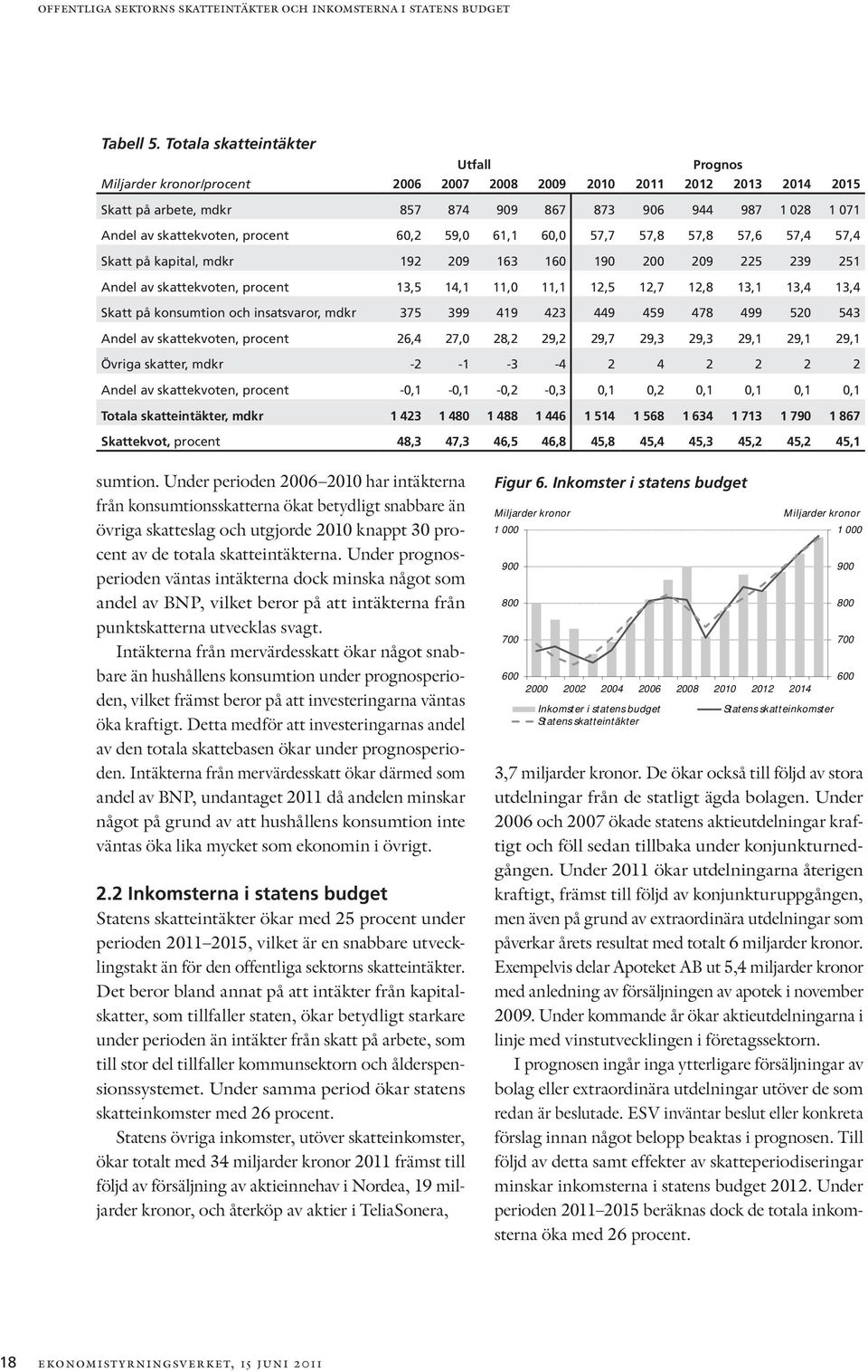 skattekvoten, procent 60,2 59,0 61,1 60,0 57,7 57,8 57,8 57,6 57,4 57,4 Skatt på kapital, mdkr 192 209 163 160 190 200 209 225 239 251 Andel av skattekvoten, procent 13,5 14,1 11,0 11,1 12,5 12,7