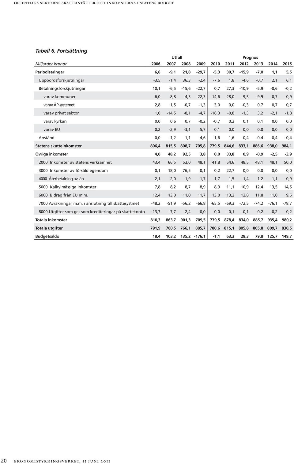 1,8-4,6-0,7 2,1 6,1 Betalningsförskjutningar 10,1-6,5-15,6-22,7 0,7 27,3-10,9-5,9-0,6-0,2 varav kommuner 6,0 8,8-4,3-22,3 14,6 28,0-9,5-9,9 0,7 0,9 varav ÅP-systemet 2,8 1,5-0,7-1,3 3,0 0,0-0,3 0,7