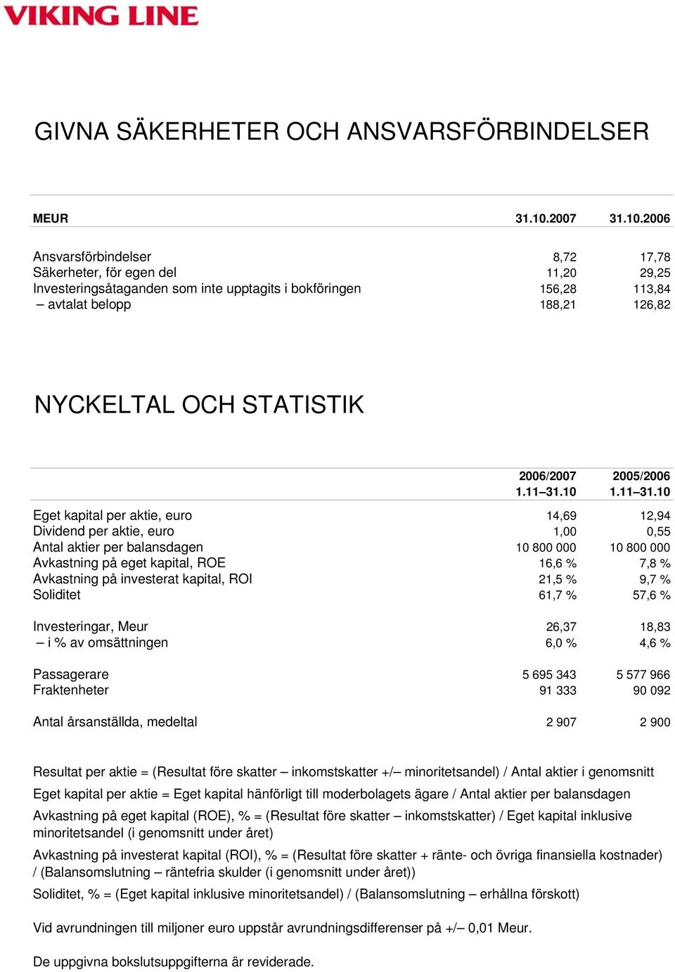 2006 Ansvarsförbindelser 8,72 17,78 Säkerheter, för egen del 11,20 29,25 Investeringsåtaganden som inte upptagits i bokföringen 156,28 113,84 avtalat belopp 188,21 126,82 NYCKELTAL OCH STATISTIK