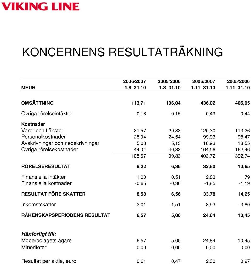 10 OMSÄTTNING 113,71 106,04 436,02 405,95 Övriga rörelseintäkter 0,18 0,15 0,49 0,44 Kostnader Varor och tjänster 31,57 29,83 120,30 113,26 Personalkostnader 25,04 24,54 99,93 98,47 Avskrivningar och