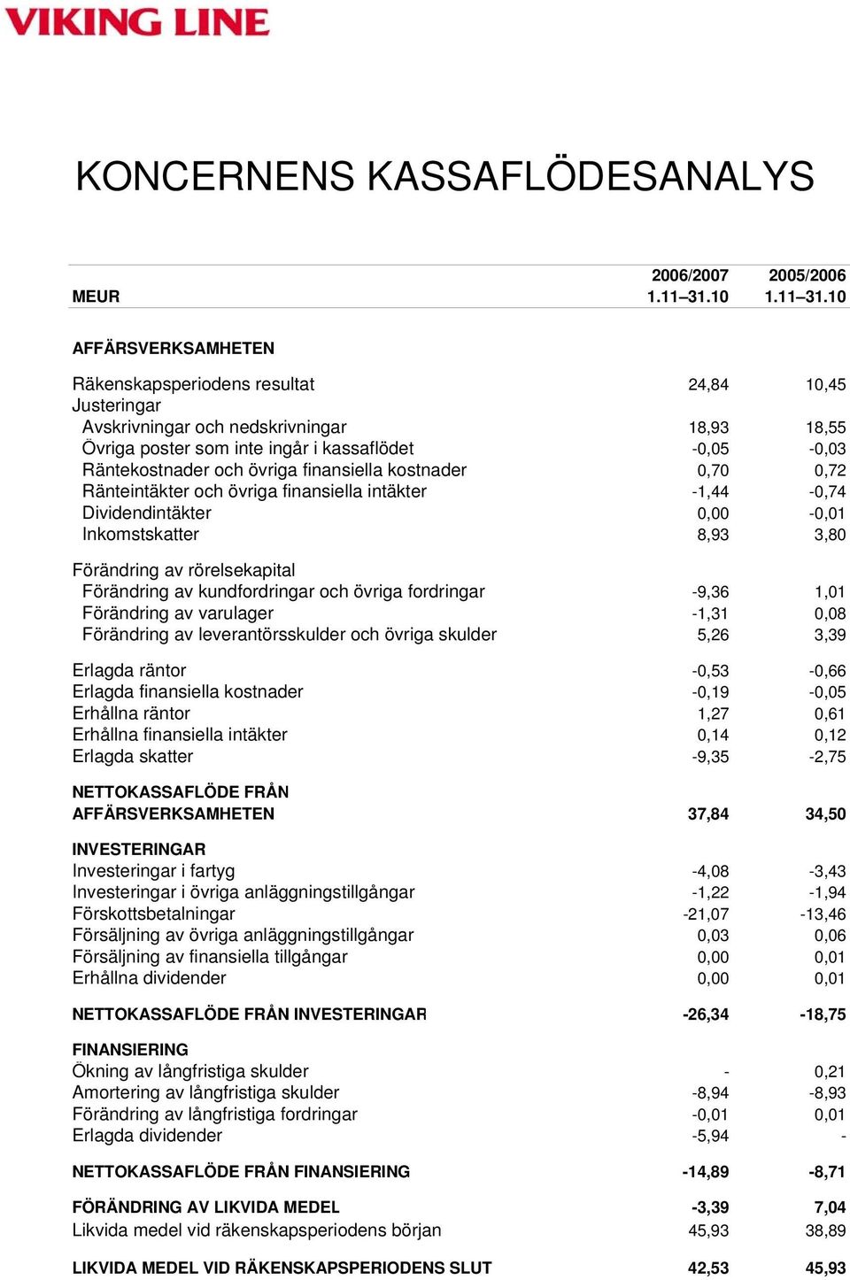 10 AFFÄRSVERKSAMHETEN Räkenskapsperiodens resultat 24,84 10,45 Justeringar Avskrivningar och nedskrivningar 18,93 18,55 Övriga poster som inte ingår i kassaflödet -0,05-0,03 Räntekostnader och övriga