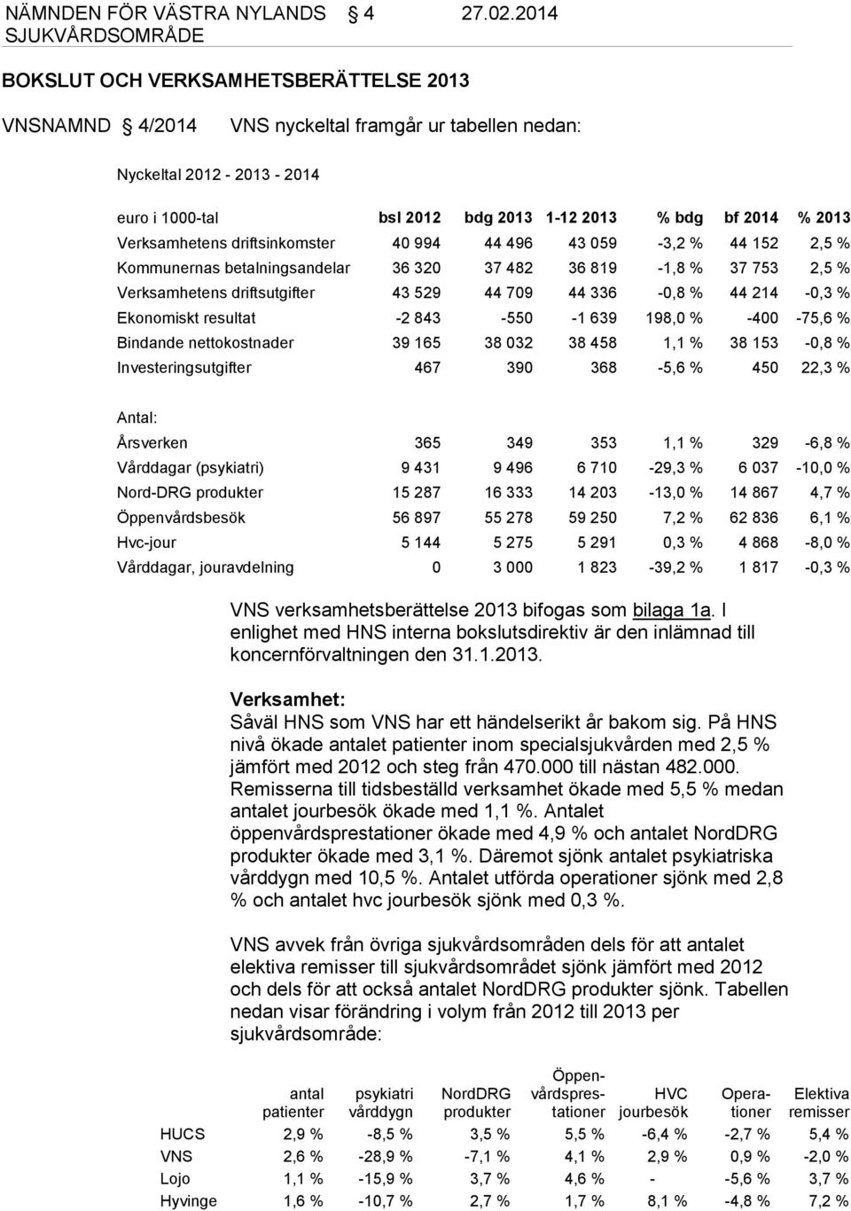 Verksamhetens driftsinkomster 40 994 44 496 43 059-3,2 % 44 152 2,5 % Kommunernas betalningsandelar 36 320 37 482 36 819-1,8 % 37 753 2,5 % Verksamhetens driftsutgifter 43 529 44 709 44 336-0,8 % 44