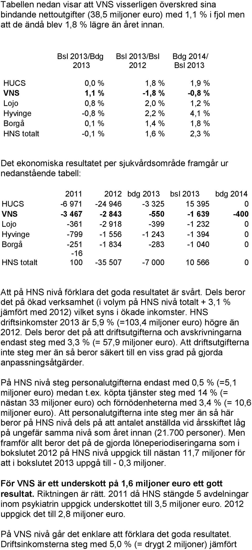 2,3 % Det ekonomiska resultatet per sjukvårdsområde framgår ur nedanstående tabell: 2011 2012 bdg 2013 bsl 2013 bdg 2014 HUCS -6 971-24 946-3 325 15 395 0 VNS -3 467-2 843-550 -1 639-400 Lojo -361-2