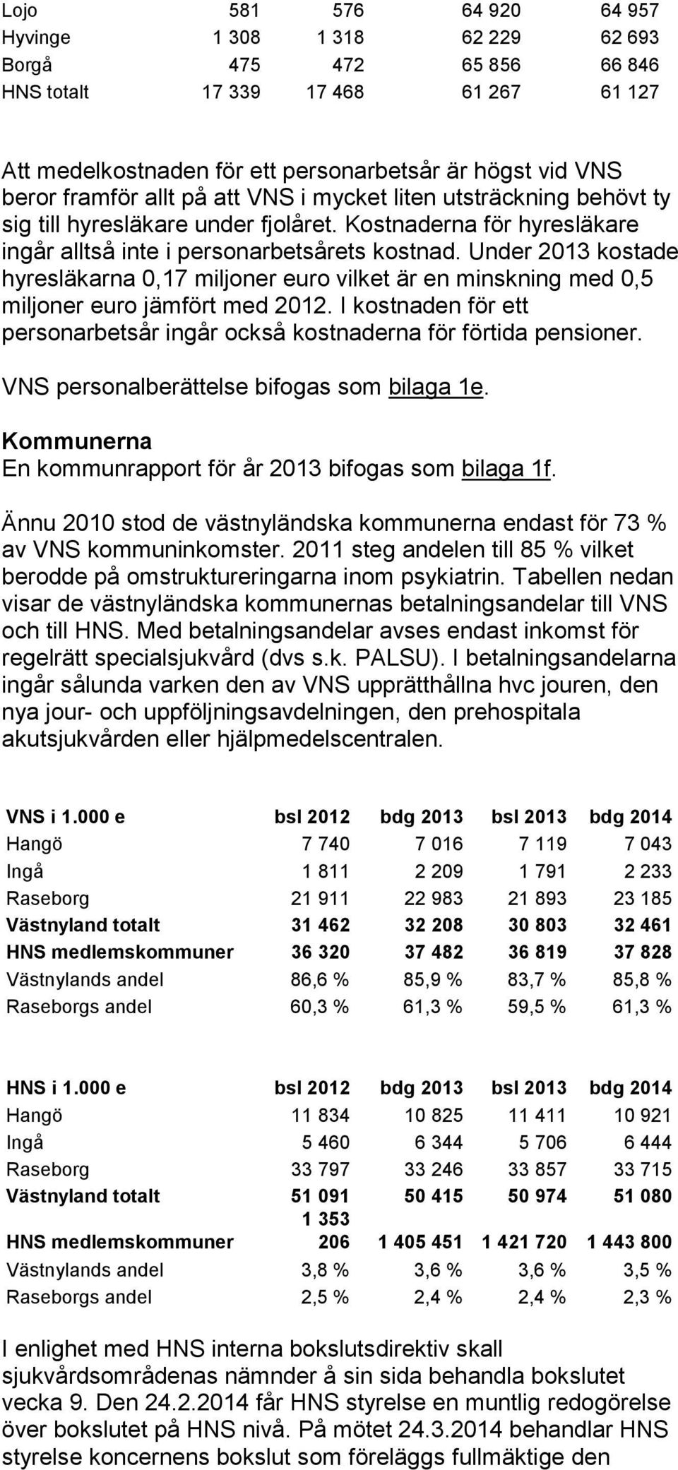 Under 2013 kostade hyresläkarna 0,17 miljoner euro vilket är en minskning med 0,5 miljoner euro jämfört med 2012. I kostnaden för ett personarbetsår ingår också kostnaderna för förtida pensioner.