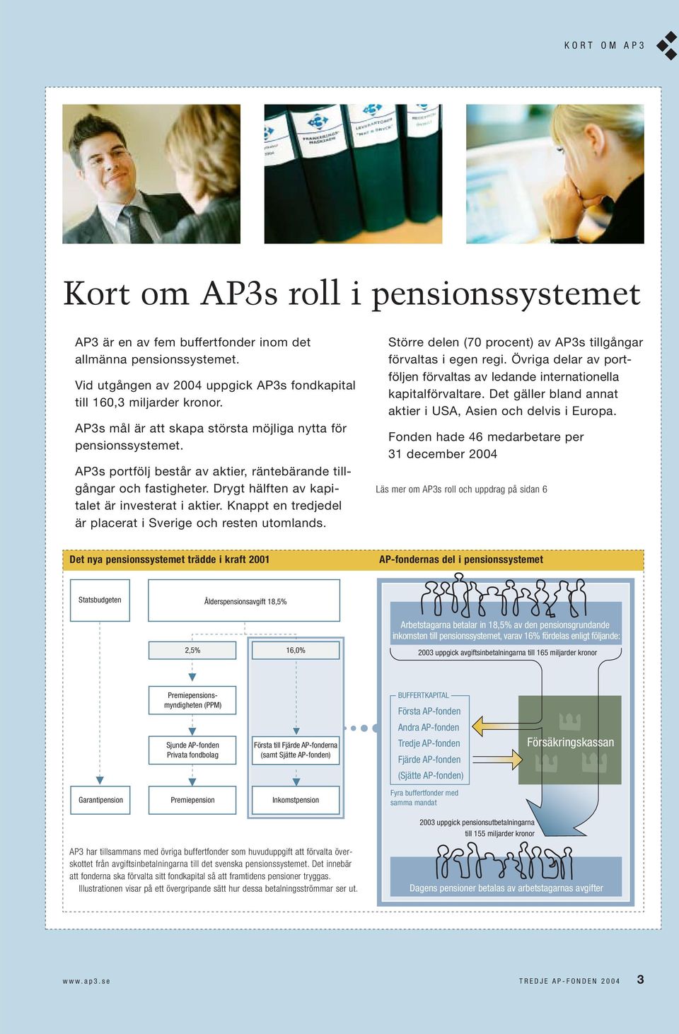 Knappt en tredjedel är placerat i Sverige och resten utomlands. Större delen (70 procent) av AP3s tillgångar förvaltas i egen regi.