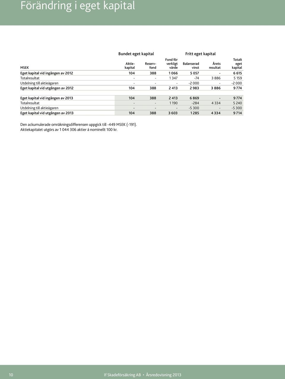 Eget kapital vid ingången av 2013 104 388 2 413 6 869-9 774 Totalresultat - - 1 190-284 4 334 5 240 Utdelning till aktieägaren - - - -5 300 - -5 300 Eget kapital vid utgången av 2013 104 388