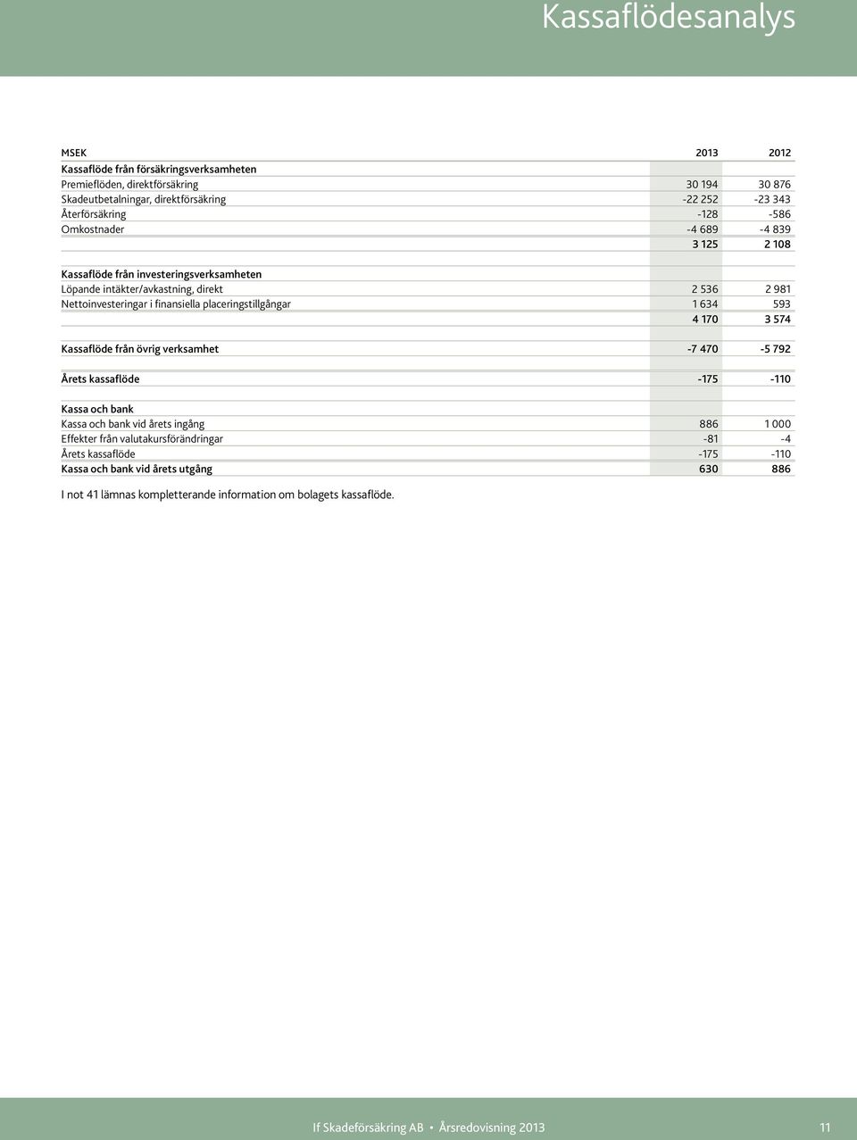 placeringstillgångar 1 634 593 4 170 3 574 Kassaflöde från övrig verksamhet -7 470-5 792 Årets kassaflöde -175-110 Kassa och bank Kassa och bank vid årets ingång 886 1 000 Effekter