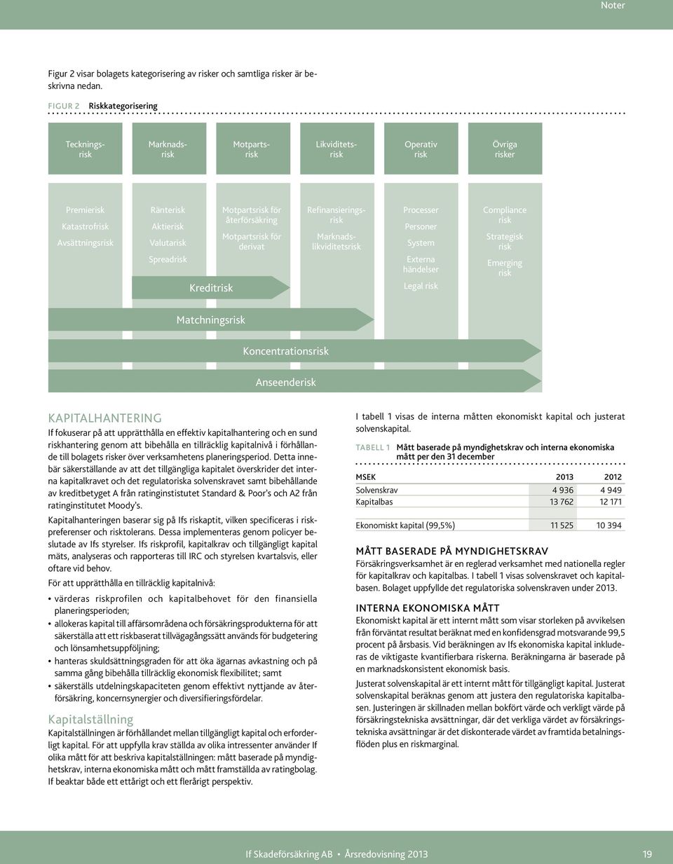 Kreditrisk Motpartsrisk för återförsäkring Motpartsrisk för derivat Refinansieringsrisk Marknadslikviditetsrisk Processer Personer System Externa händelser Legal risk Compliance risk Strategisk risk