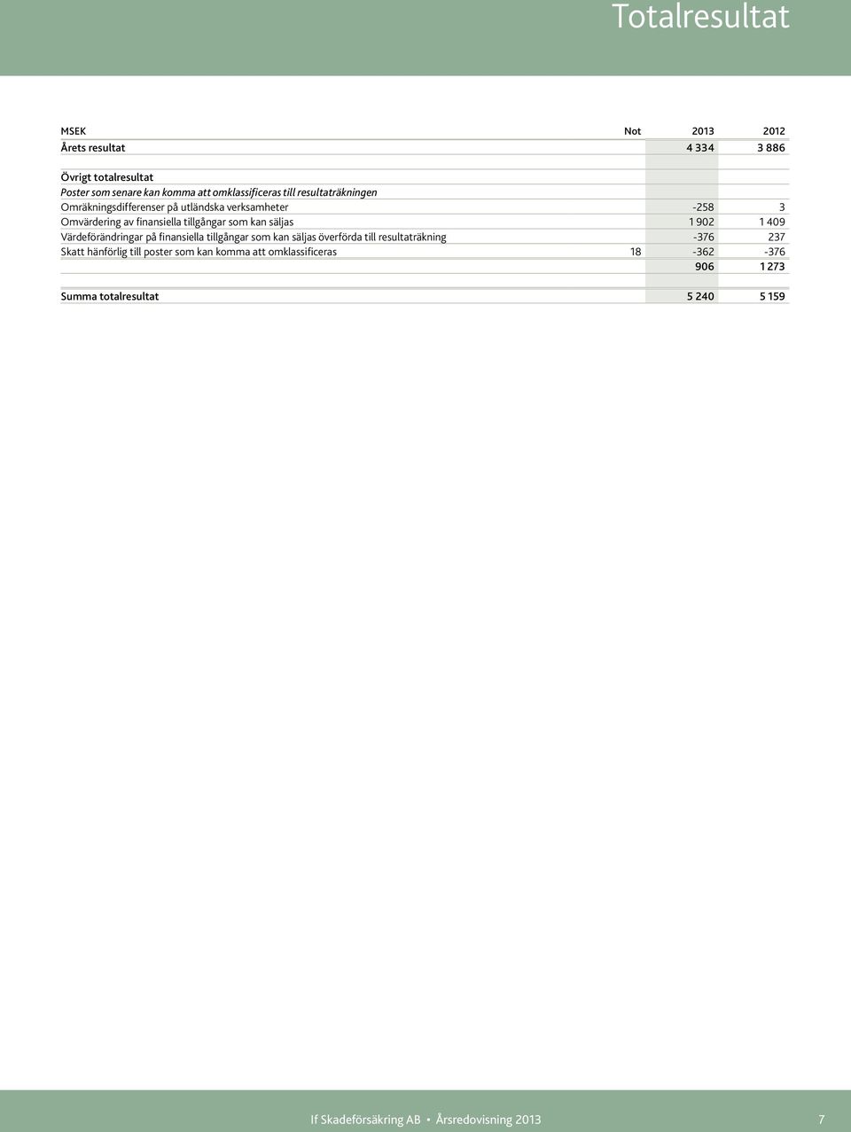 1 409 Värdeförändringar på finansiella tillgångar som kan säljas överförda till resultaträkning -376 237 Skatt hänförlig till