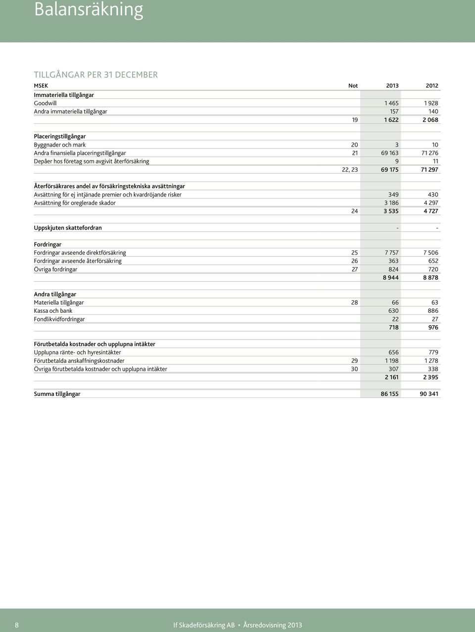 för ej intjänade premier och kvardröjande risker 349 430 Avsättning för oreglerade skador 3 186 4 297 24 3 535 4 727 Uppskjuten skattefordran - - Fordringar Fordringar avseende direktförsäkring 25 7