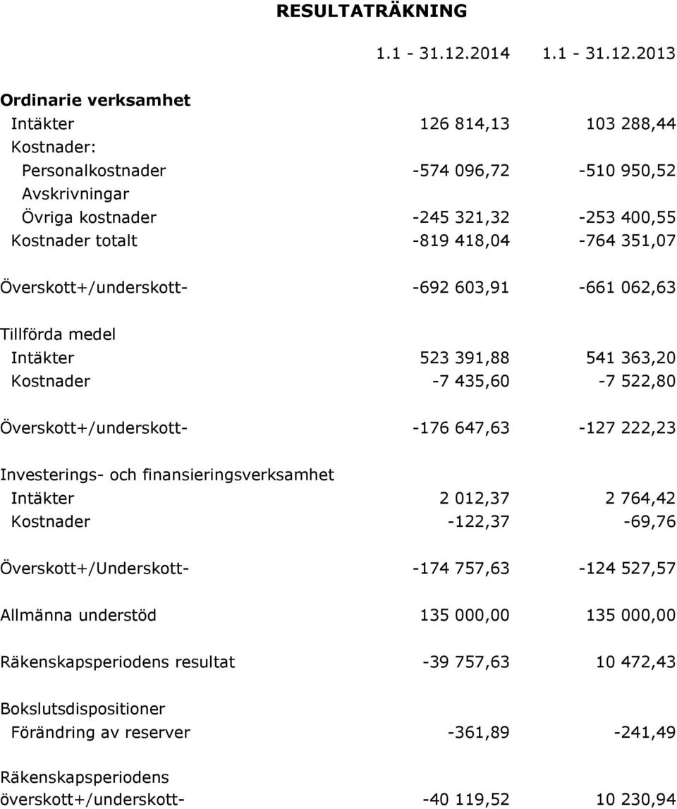 2013 Ordinarie verksamhet Intäkter 126 814,13 103 288,44 Kostnader: Personalkostnader -574 096,72-510 950,52 Avskrivningar Övriga kostnader -245 321,32-253 400,55 Kostnader totalt -819