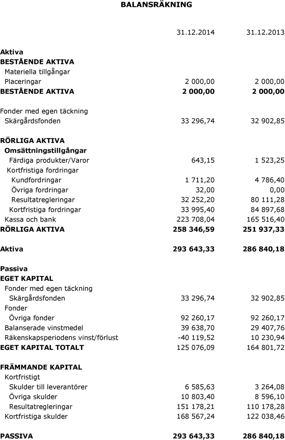 2013 Aktiva BESTÅENDE AKTIVA Materiella tillgångar Placeringar 2 000,00 2 000,00 BESTÅENDE AKTIVA 2 000,00 2 000,00 Fonder med egen täckning Skärgårdsfonden 33 296,74 32 902,85 RÖRLIGA AKTIVA