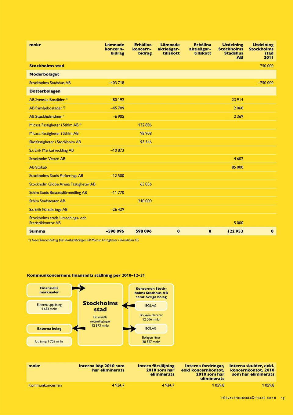 1) 132 806 Micasa Fastigheter i Sthlm AB 98 908 Skolfastigheter i Stockholm AB 93 346 S:t Erik Markutveckling AB 10 873 Stockholm Vatten AB 4 602 AB Stokab 85 000 Stockholms Stads Parkerings AB 12