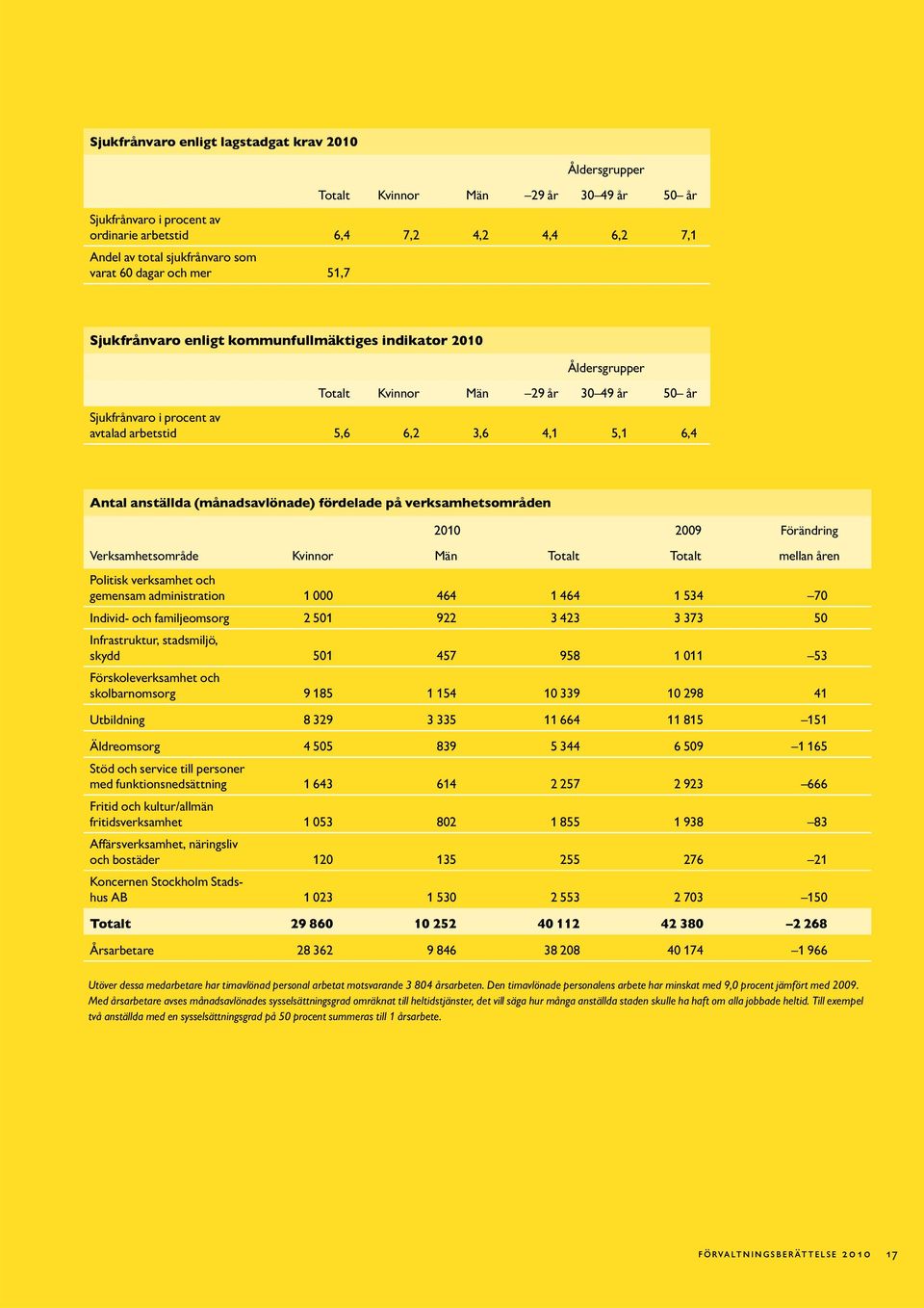 6,4 Antal anställda (månadsavlönade) fördelade på verksamhetsområden 2010 2009 Förändring Verksamhetsområde Kvinnor Män Totalt Totalt mellan åren Politisk verksamhet och gemensam administration 1 000